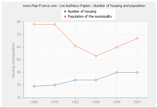 Les Authieux-Papion : Number of housing and population
